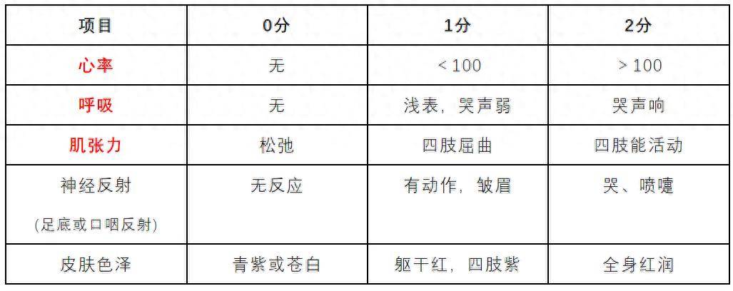 2.如果 apgar評分在7分以下,hr>1obpm,呼吸尚可,復甦起始步驟保暖.