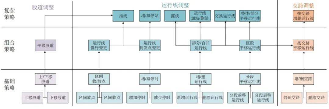 的调整策略进行疏解和优化,列车运行图编制策略方法层级图如下图所示