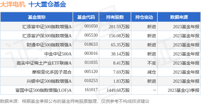 2月8日大洋電機漲5.62%,匯添富中證500指數增強a基金