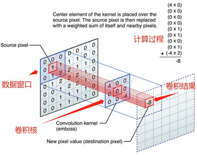 一文搞懂卷积神经网络(cnn)的原理(超详细)