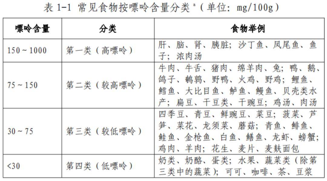 嘌呤食物对照表图片