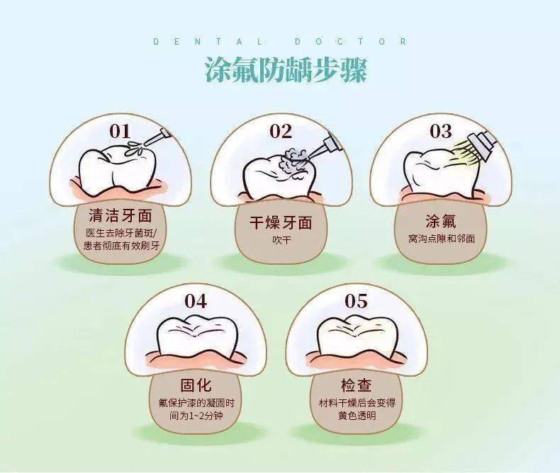 儿童窝沟封闭,涂氟后,就不会再长龋齿了吗?_孩子_医生_口腔