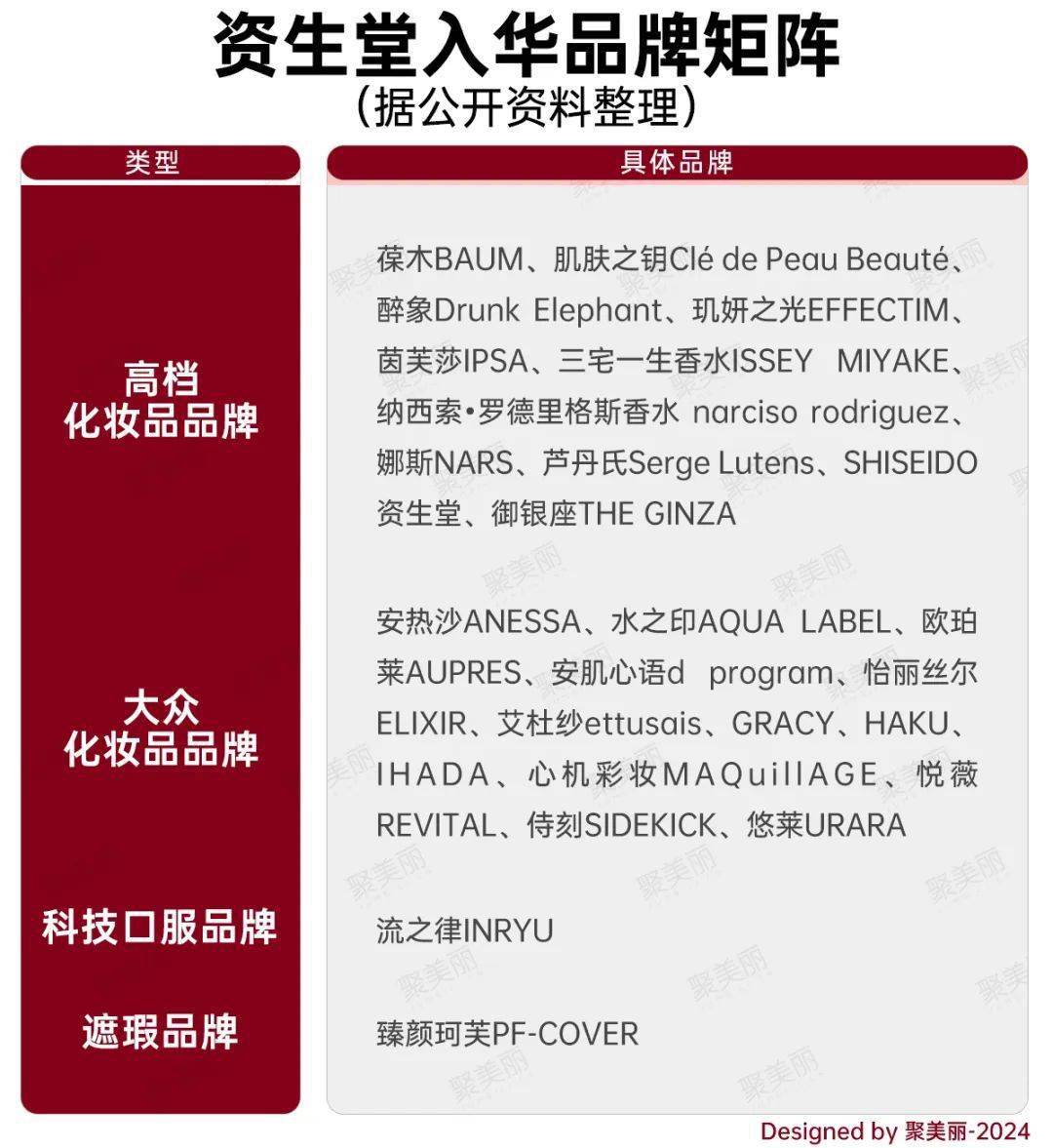 ",但为集团带来大幅收益的核心品牌并不多,今年增长的品牌仅有nars