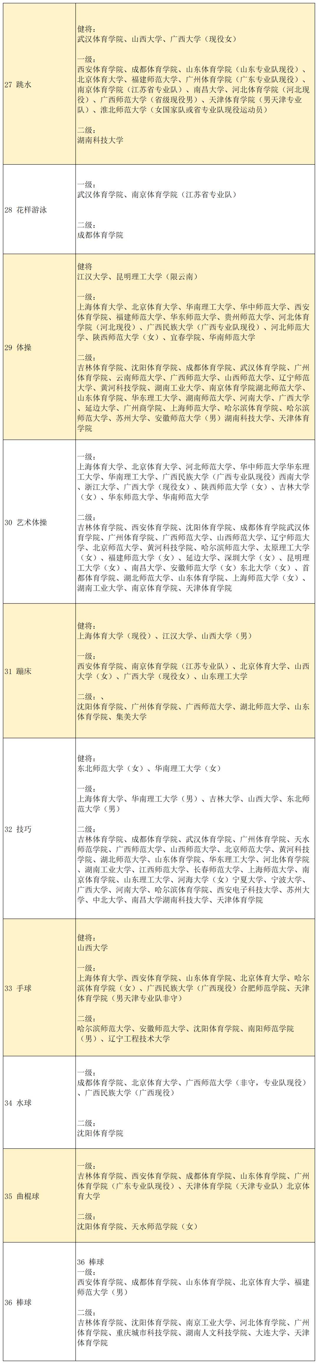 報考指南 | 2024體育單招 各體育項目 可報考院校彙總