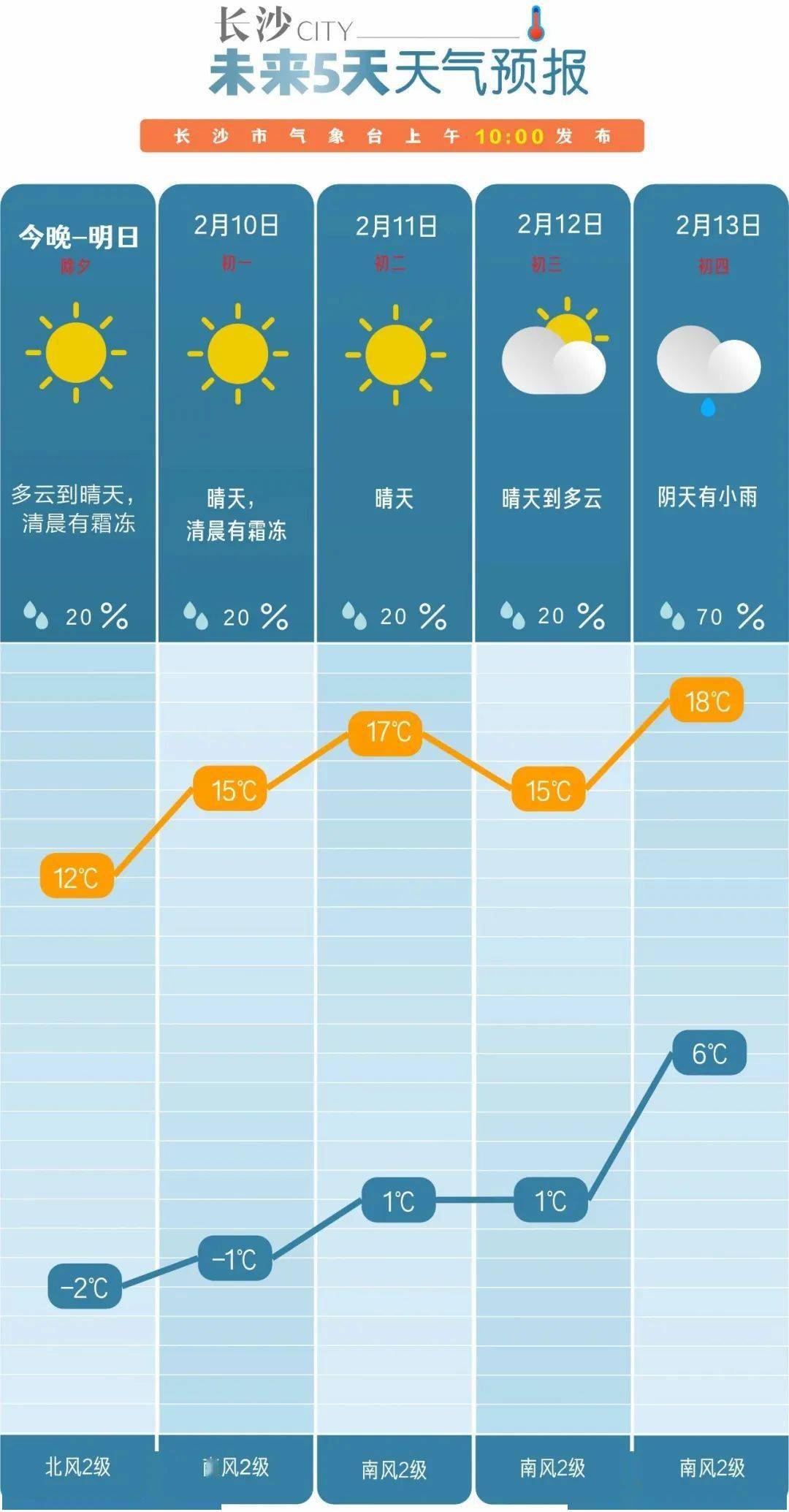 宁乡最高气温也将升至18℃!