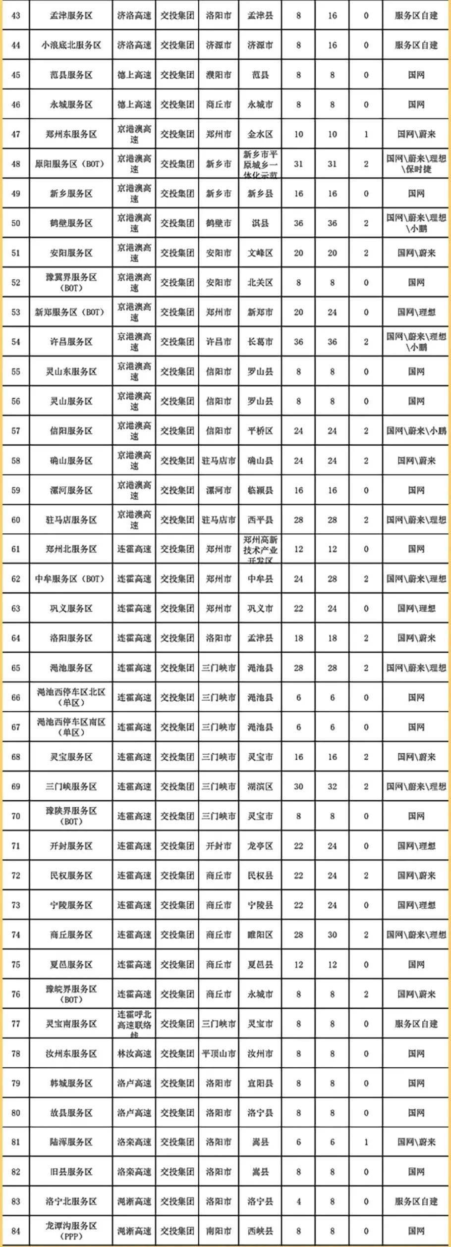 河南高速充电桩分布图来了→