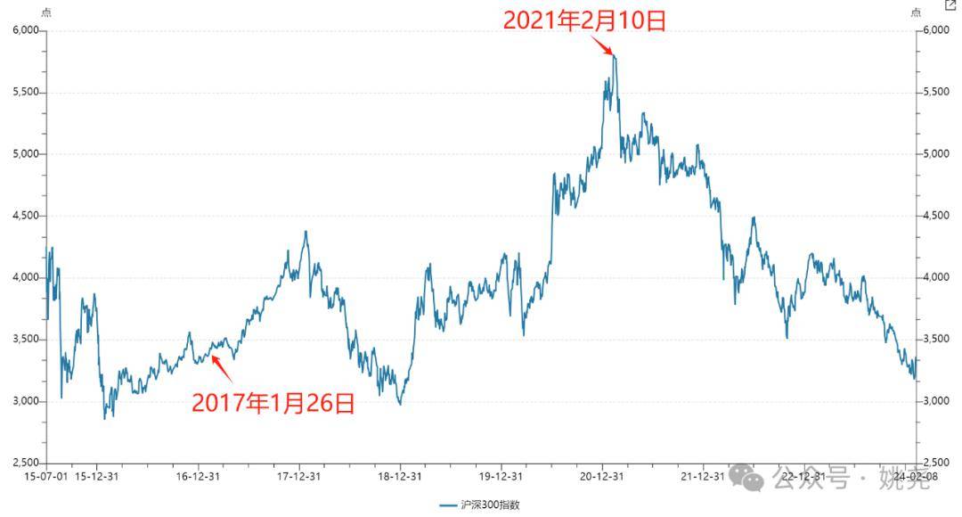 沪深300指数十年走势图图片