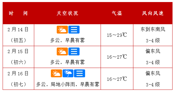 未来三天天气预报_阵风_多云_海面