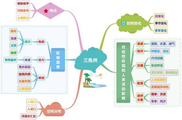 思维导图三角湾也是钱塘江大潮的成因之一.