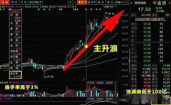 但凡主力洗盘结束,"换手率"都提前出现这些征兆,股价一定起飞_个股