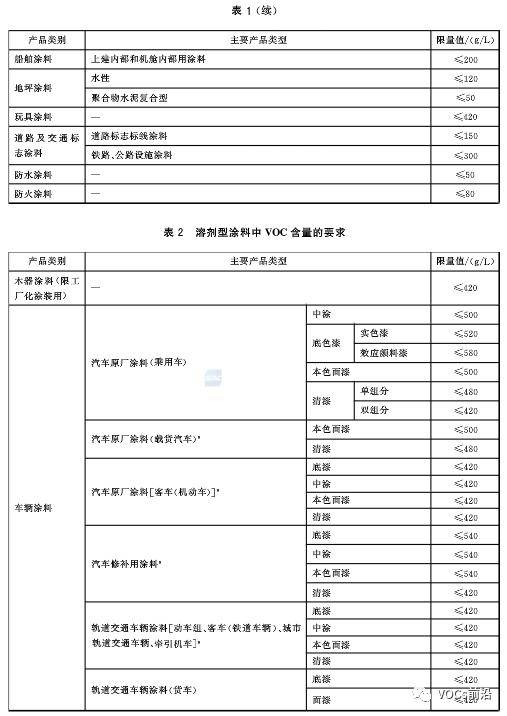 【有问必答】啥是低挥发性有机物vocs含量涂料?如何判断?