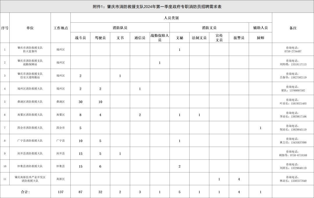 肇庆市消防救援支队2024年第一季度政府专职消防员