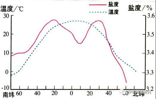 盐度对照表海水图片