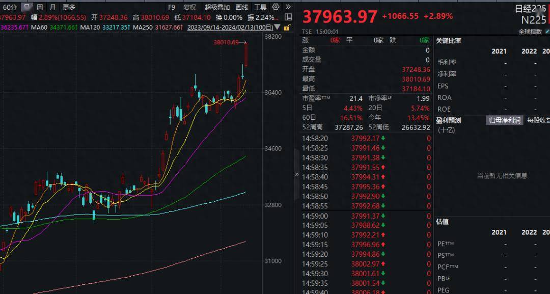 日股暴涨超1000点!a50狂拉,韩国股市也大涨