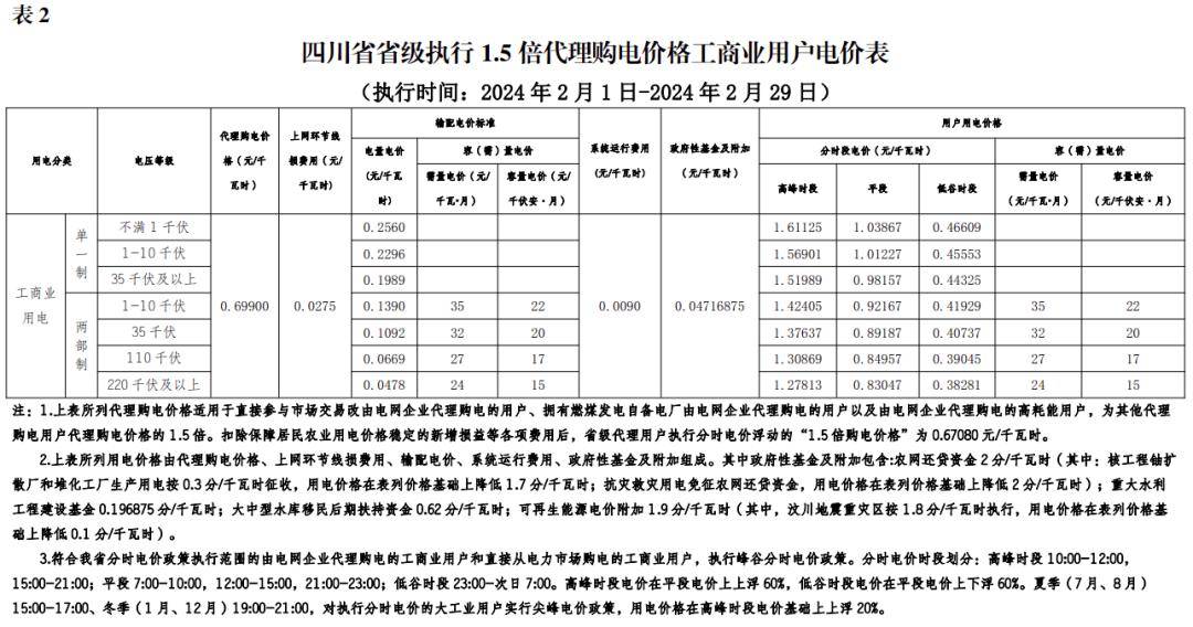 汇总!各地峰谷价差一览_青海_全国_电价
