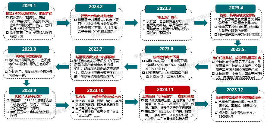 2023年杭州房地产市场形势总结与展望_成交_数据库_政策