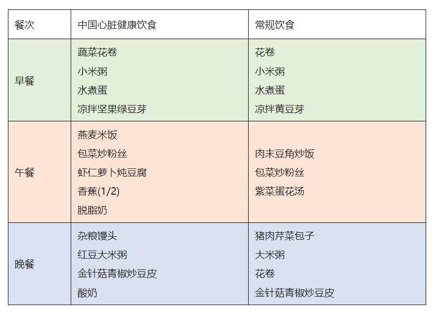 67降压,降脂……这个饮食方案坚持28天,或许有惊喜