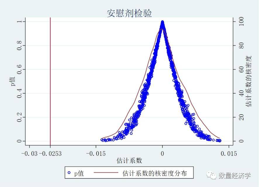 stata:一行代码绘制平行趋势图-eventdd--2024年第2期《数量经济技术