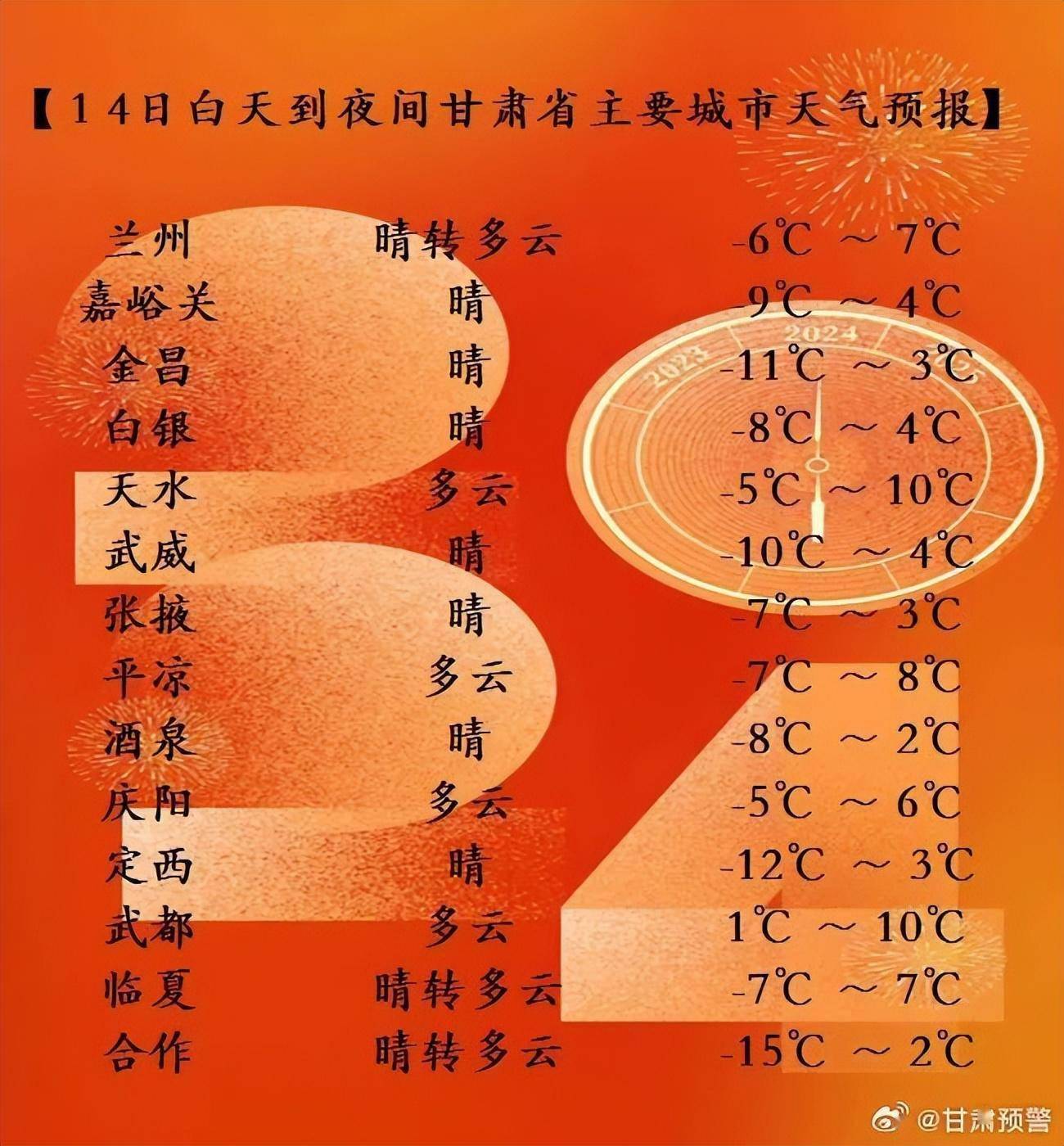 甘肃天气预报同时降水也将增多.