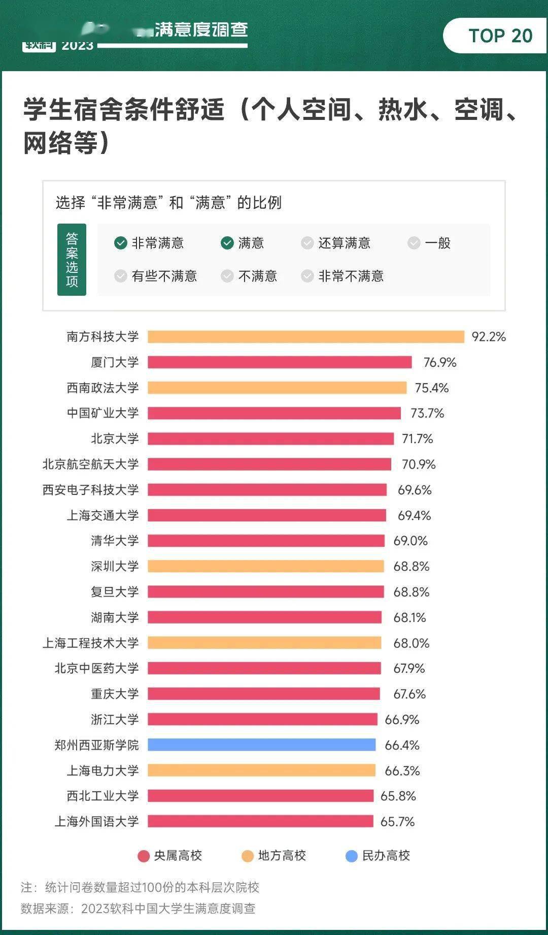 廈門大學,西南政法大學緊隨其後,超過75%的學生對學校的宿舍條件表示