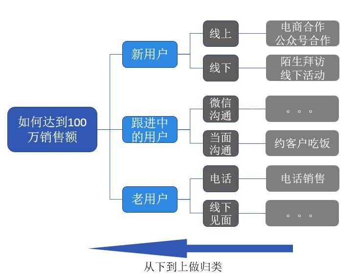 自上而下和自下而上,到底哪種方法比較好?要看不同的的情況.