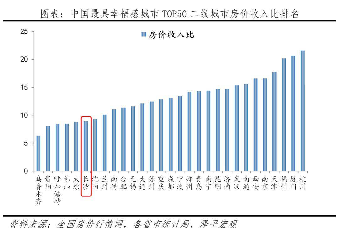 2022年,長沙房價收入比8.9,在全國重點二線城市