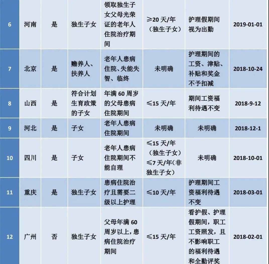 十八,育兒假自2021年來,各省市逐漸推出育兒假,時間從5—20天不等.