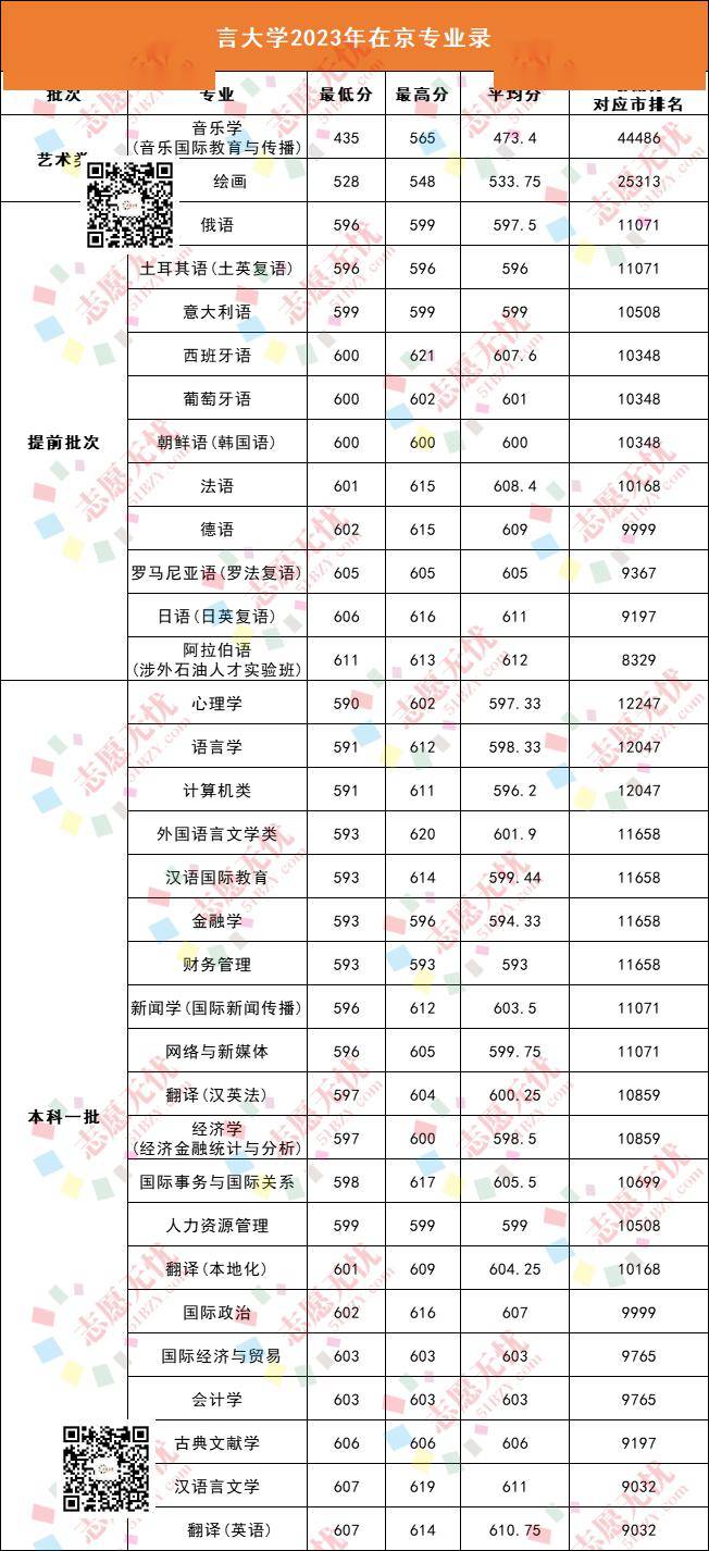 志愿无忧为大家整理了北京语言大学2023年在京招生专业录取分数线,一