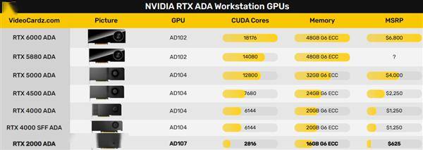 NVIDIA发布最低端专业显卡RTX 2000 ADA：居然要4500元！