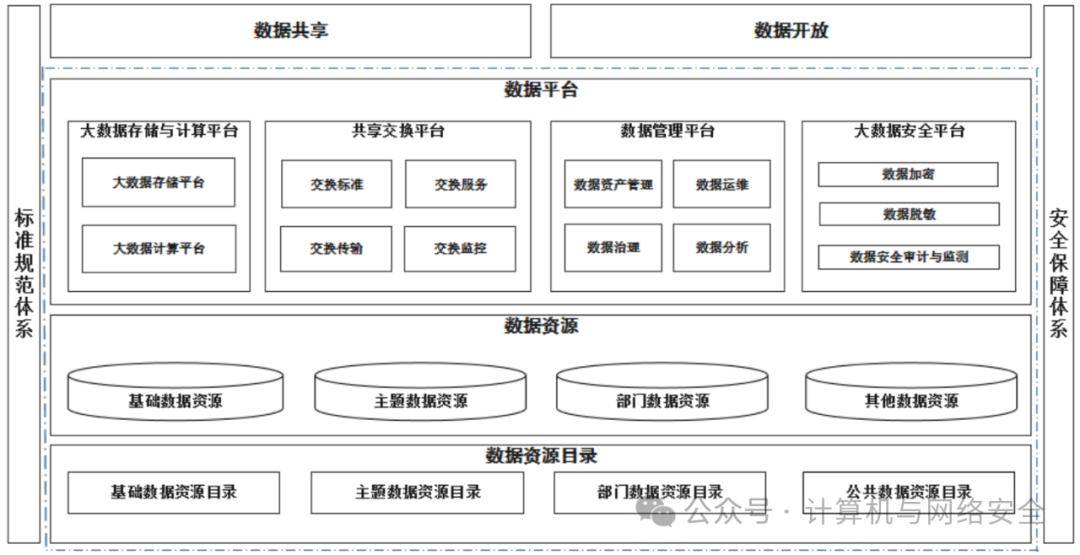 政务数据资源体系总体架构