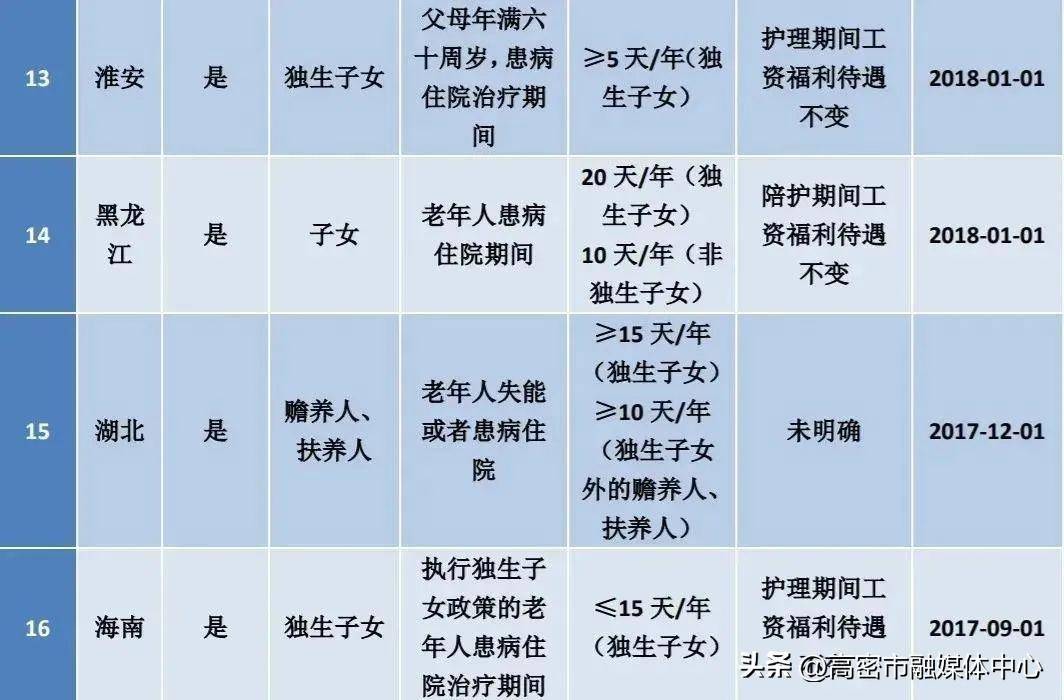 比如,《四川省人口与计划生育条例》规定, 子女三周岁以下的夫妻,每年