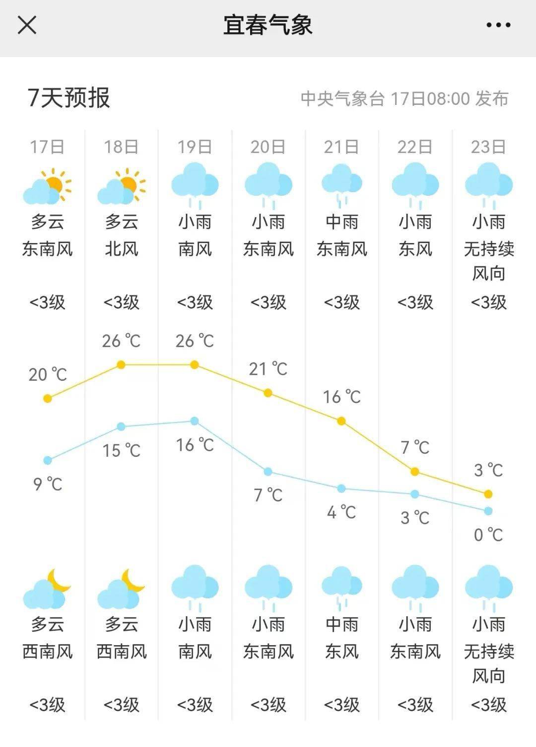 气温玩起"过山车"!宜春接下来的天气…_小布