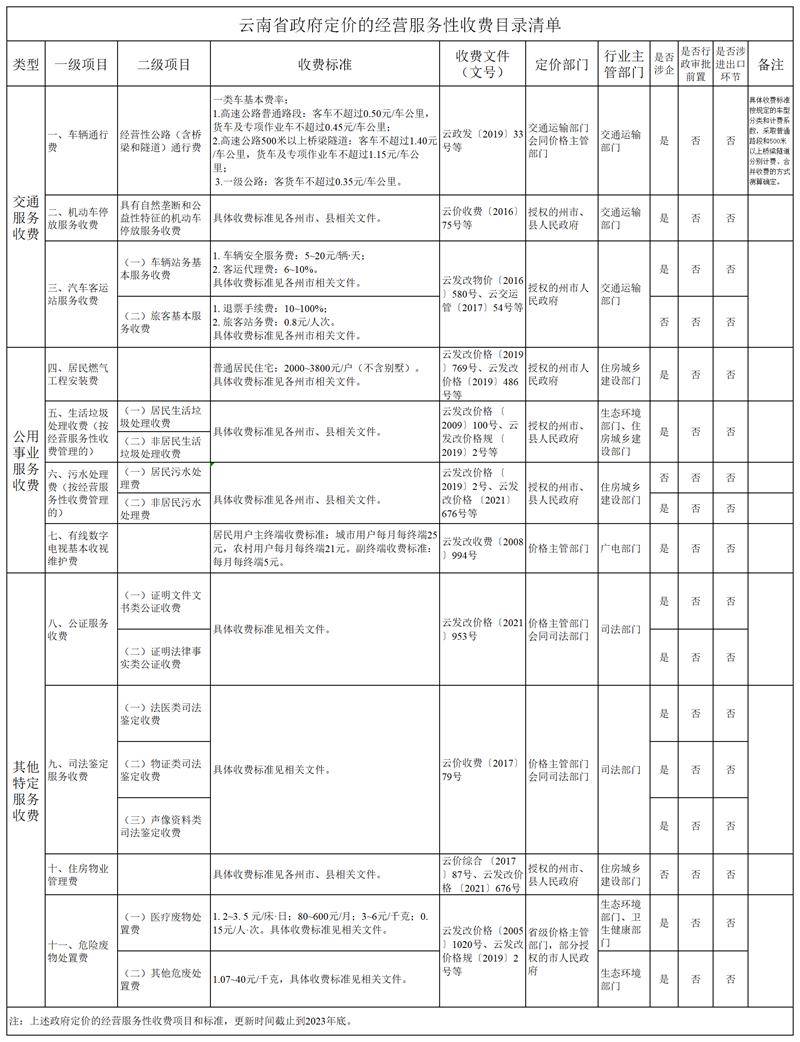 居民燃氣工程安裝費,生活垃圾處理收費,汙水處理費,有