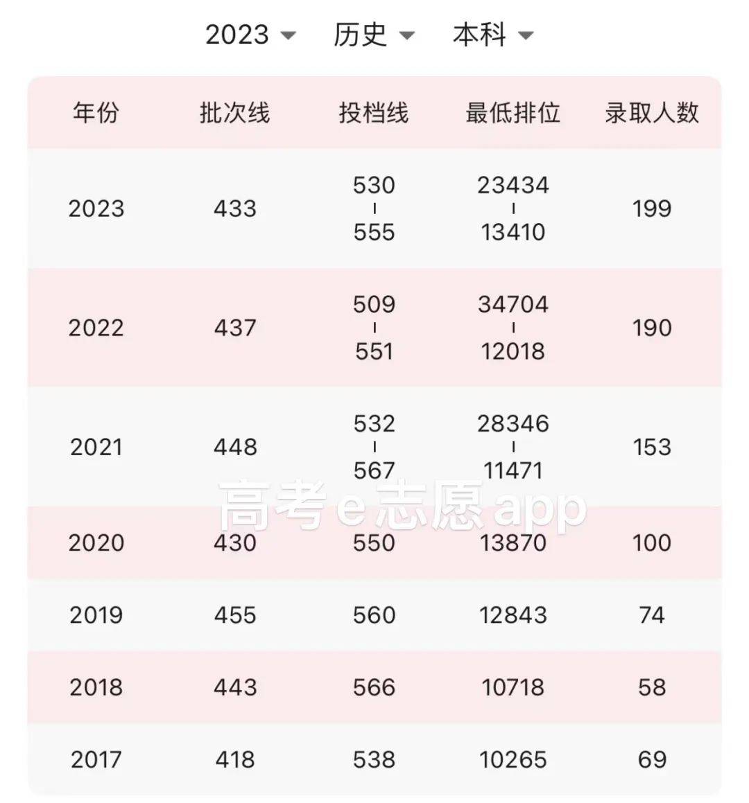 公办|南方医科大学2023各专业录取分数/学费介绍_广东省_高校_程序
