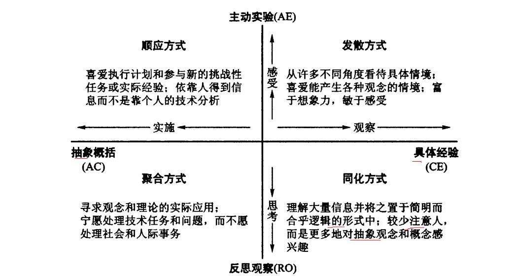 教师招聘考试人物梳理—科尔勃之风格学习理论_方式_经验_阶段