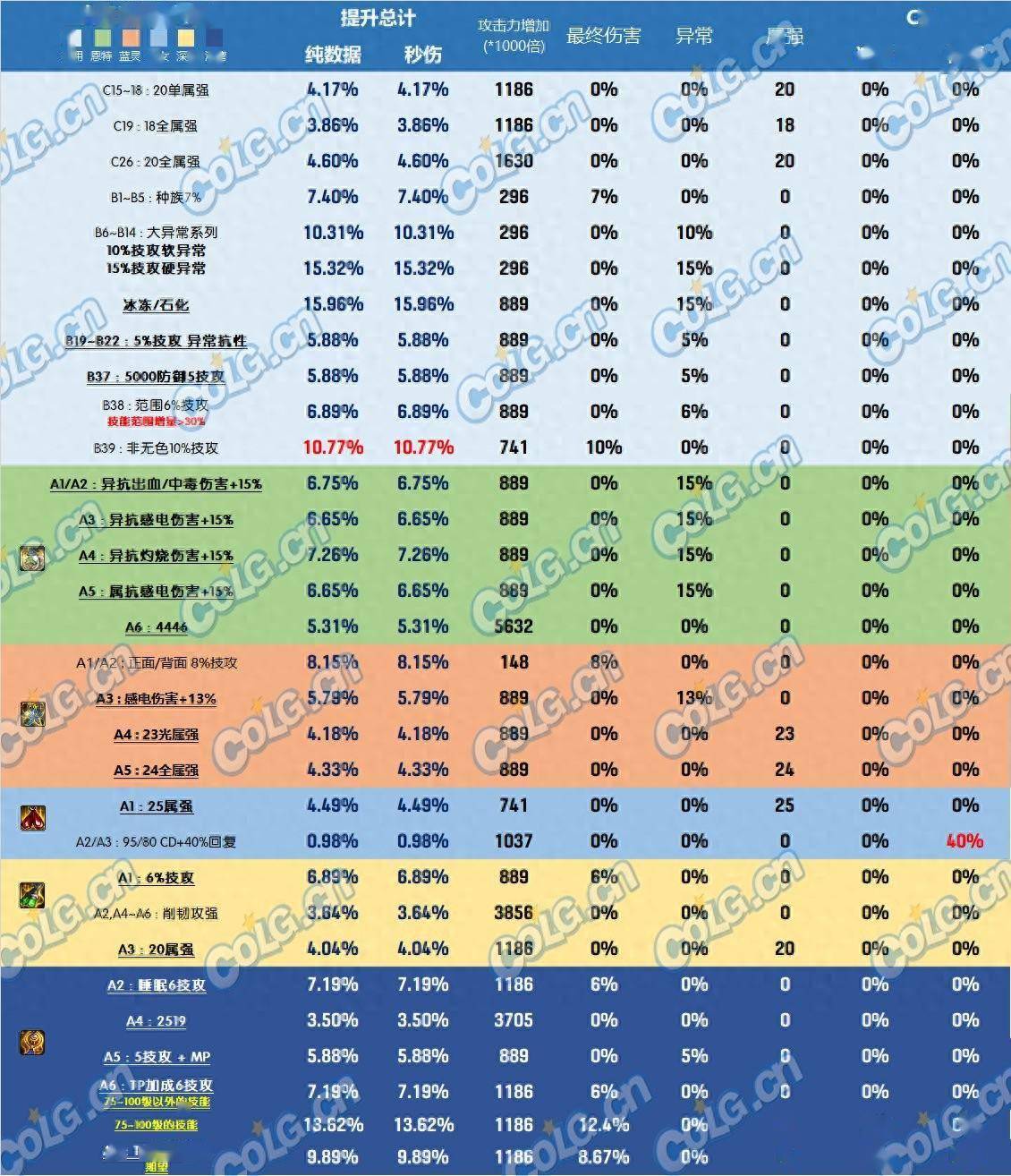 dnf雾神尼装备改版耳环哪个好_变化_部分_鸡肋