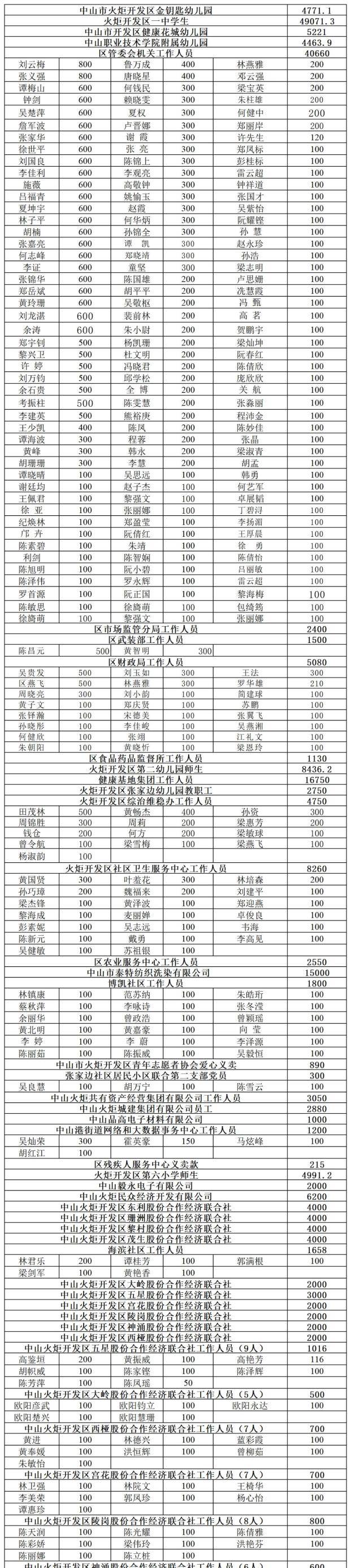 2024年"慈善万人行"第二批捐款名单来啦!_火炬_图片_开发区