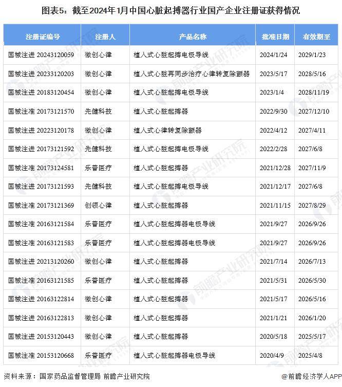 2024年中国心脏起搏器产品注册情况及发展趋势分析 未来2-3年将再次