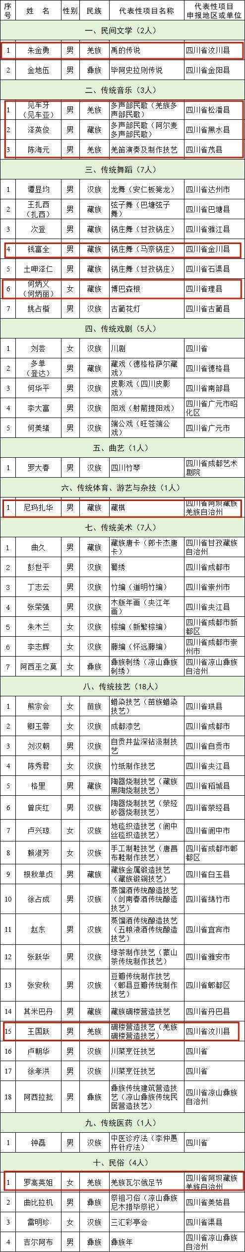 我州的朱金勇,泽英俊等9人入选,有你认识的吗?_阿坝_金川县_人选