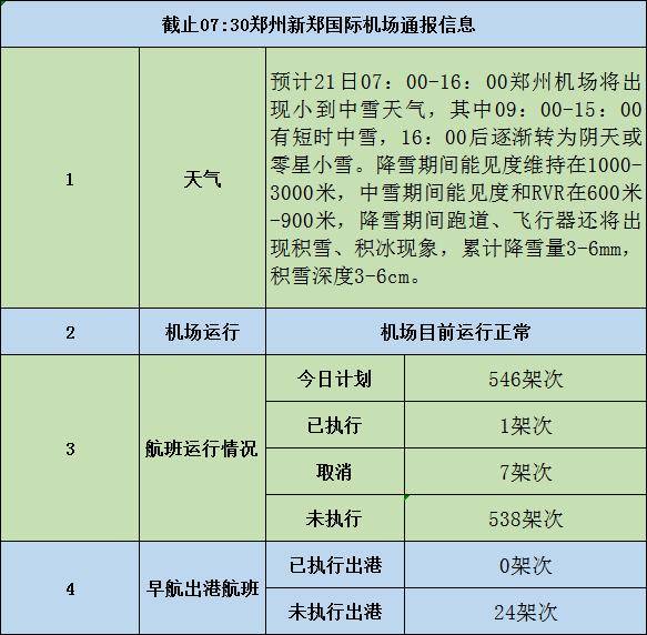 今天郑州机场计划航班量546架次,其中出港258架次,至早上7时20分左右
