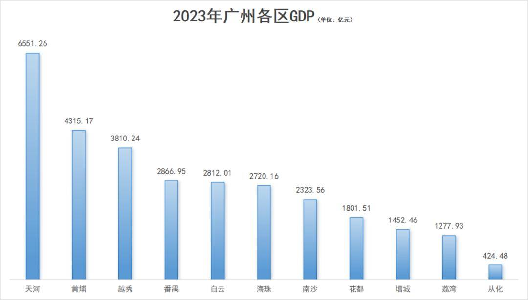 从化GDP图片