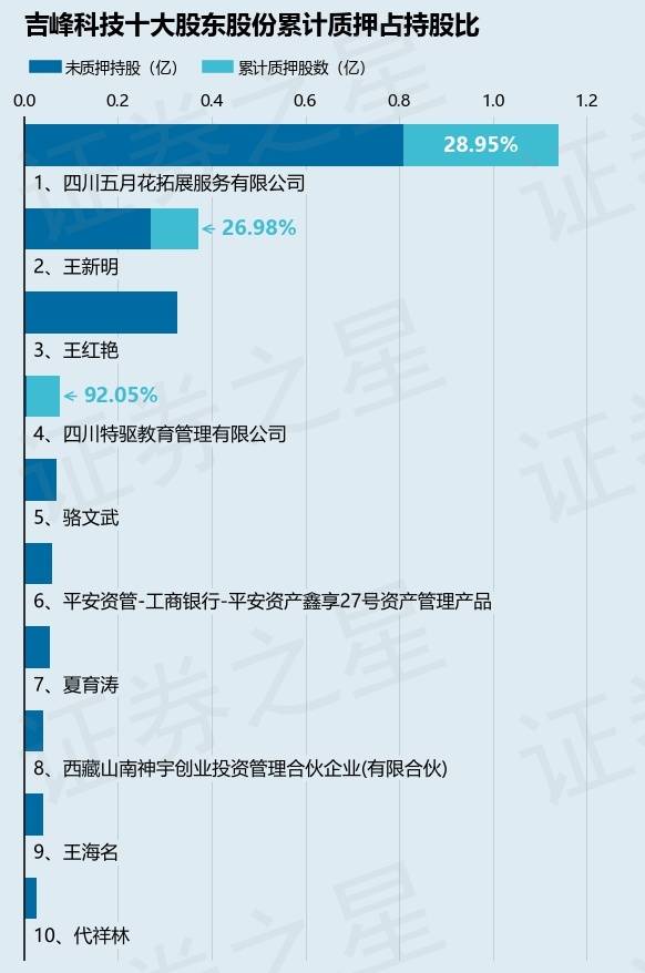吉峰科技(300022)股东四川五月花拓展服务有限公司质押150万股,占总