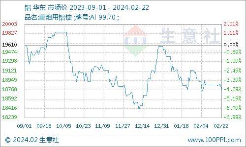 生意社:节后归来 铝价震荡运行_市场_美国_消费