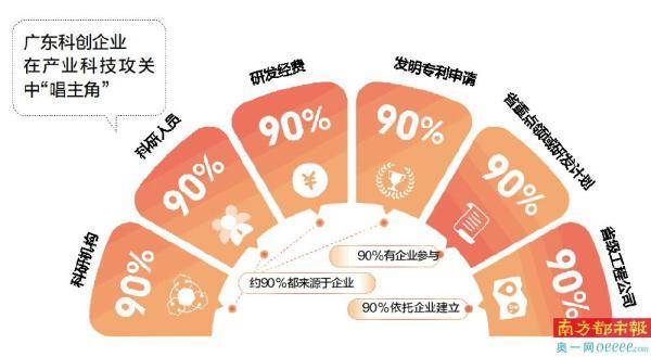 创造这6个"90%"科创铁军扎实提升创新"硬核力"_企业_广东_产业