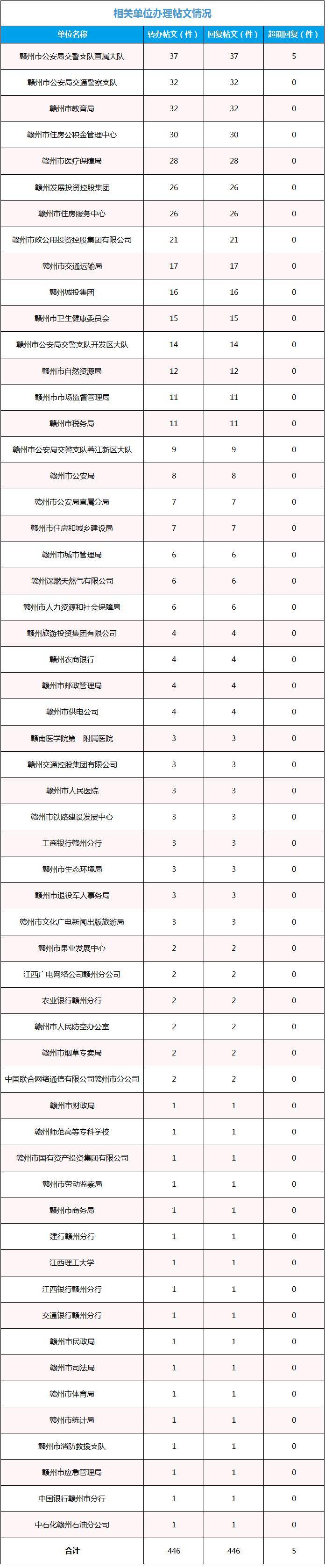 2024年1月问政赣州平台月度通报_相关_章贡区_电梯