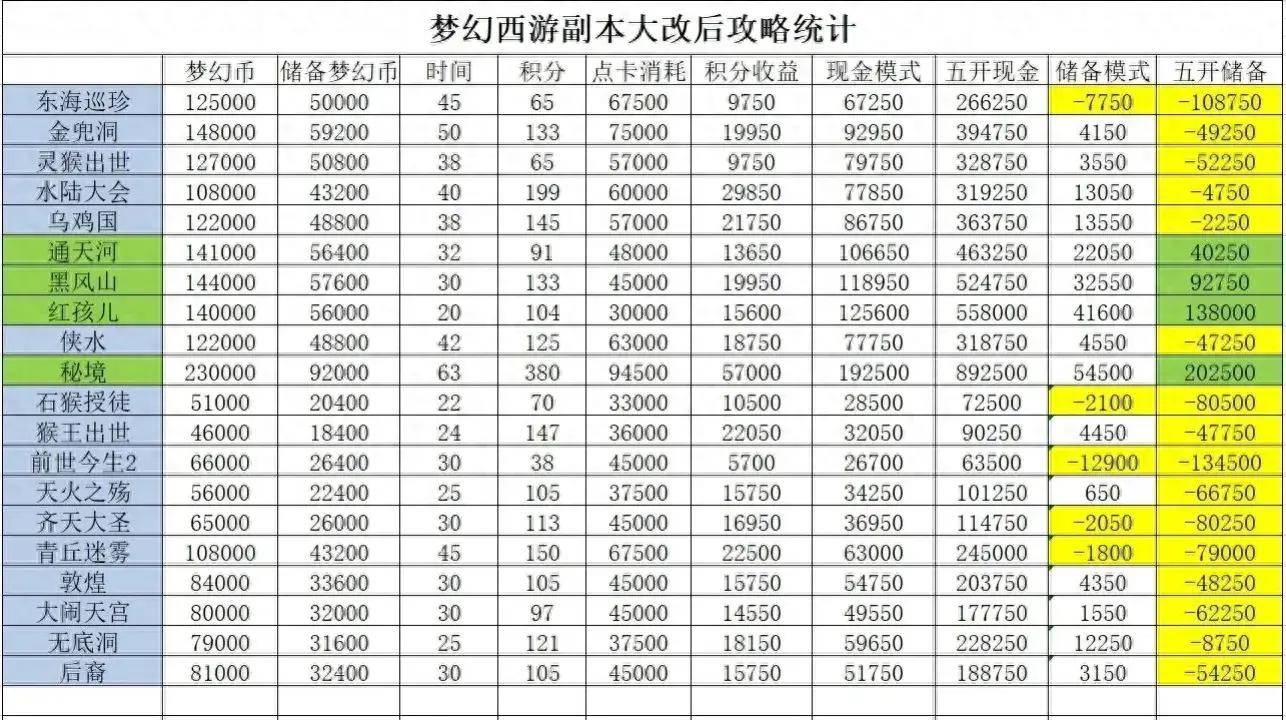 梦幻西游:副本的改动,不是控制产出,而是加大这两类道具的消耗