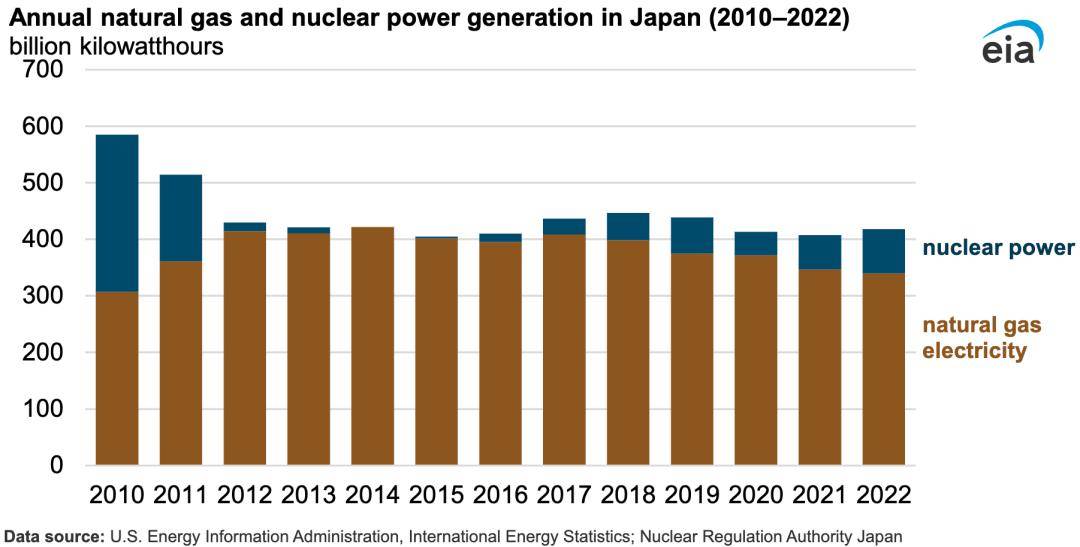 预计日本的液化石油气进口量将继续下降