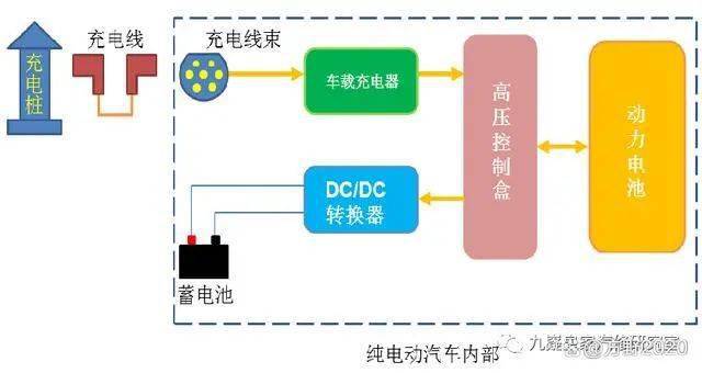 新能源汽车充电原理(快充,慢充)