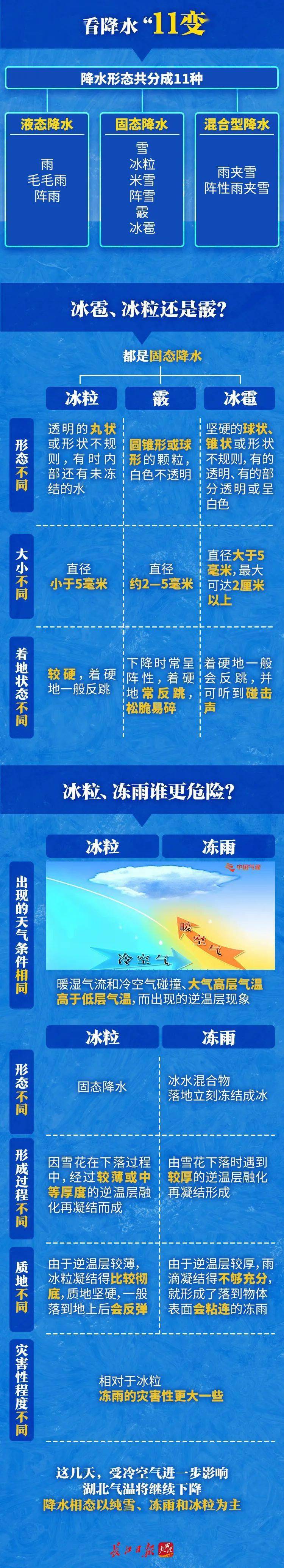 雪,霰和冰雹7种降水形态已出现了雨,雨夹雪,冻雨,冰粒,我省自21日起据
