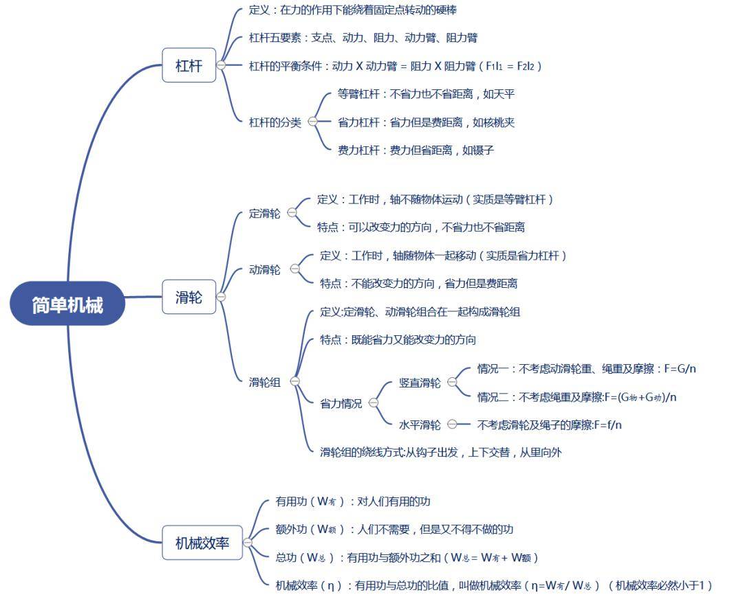 杠杆和滑轮的思维导图图片